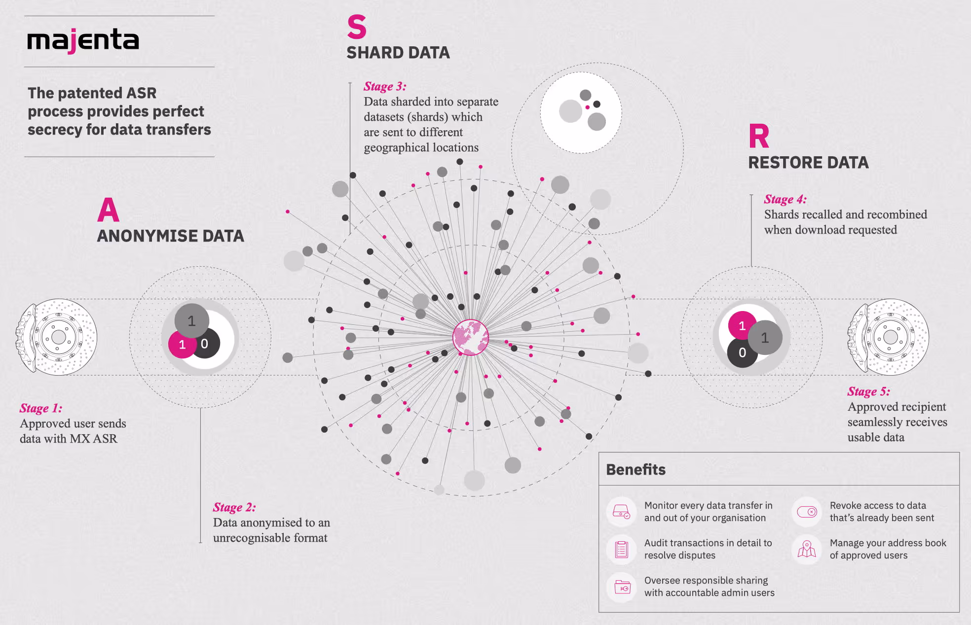 Majenta Solutions Ushers in a New Era of Secure Data Transfer for Business