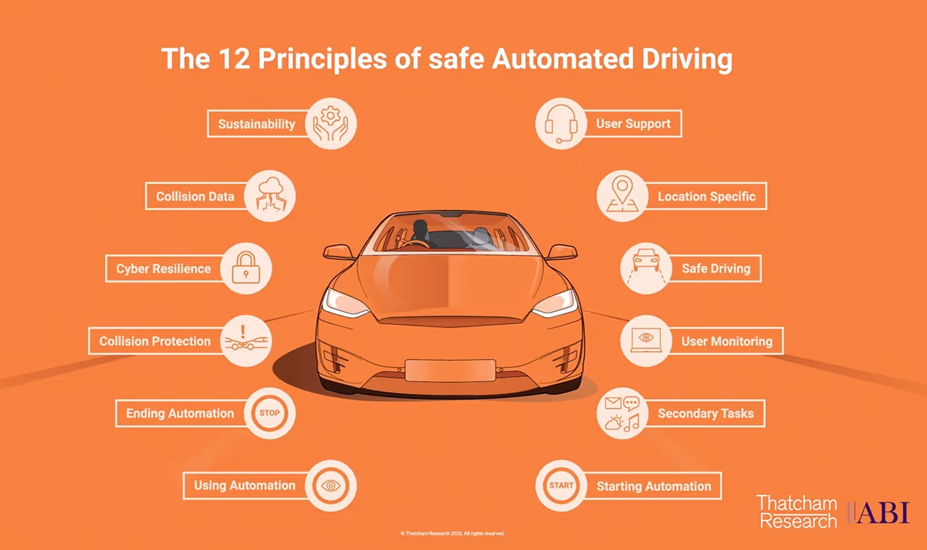 Infographic detailing the 12 principles of safe automated driving