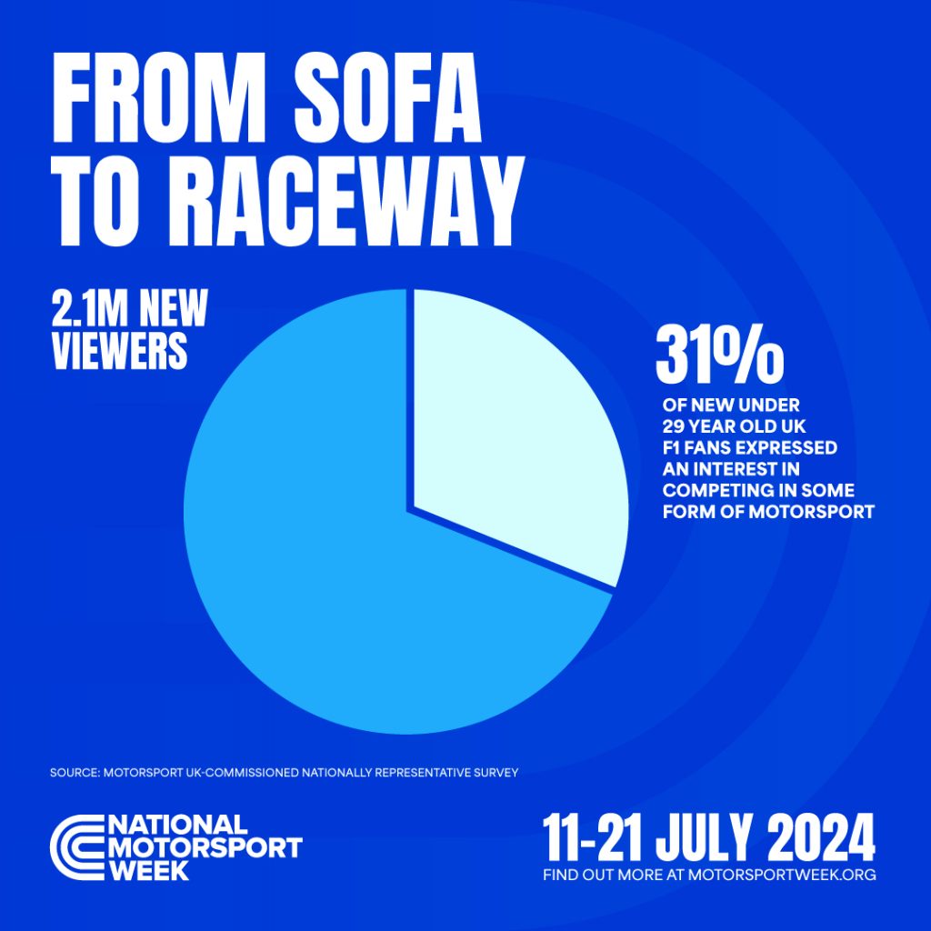 National Motorsport Week graphic - From sofa to raceway - 2.1m new viewers- 11-21 July 2024