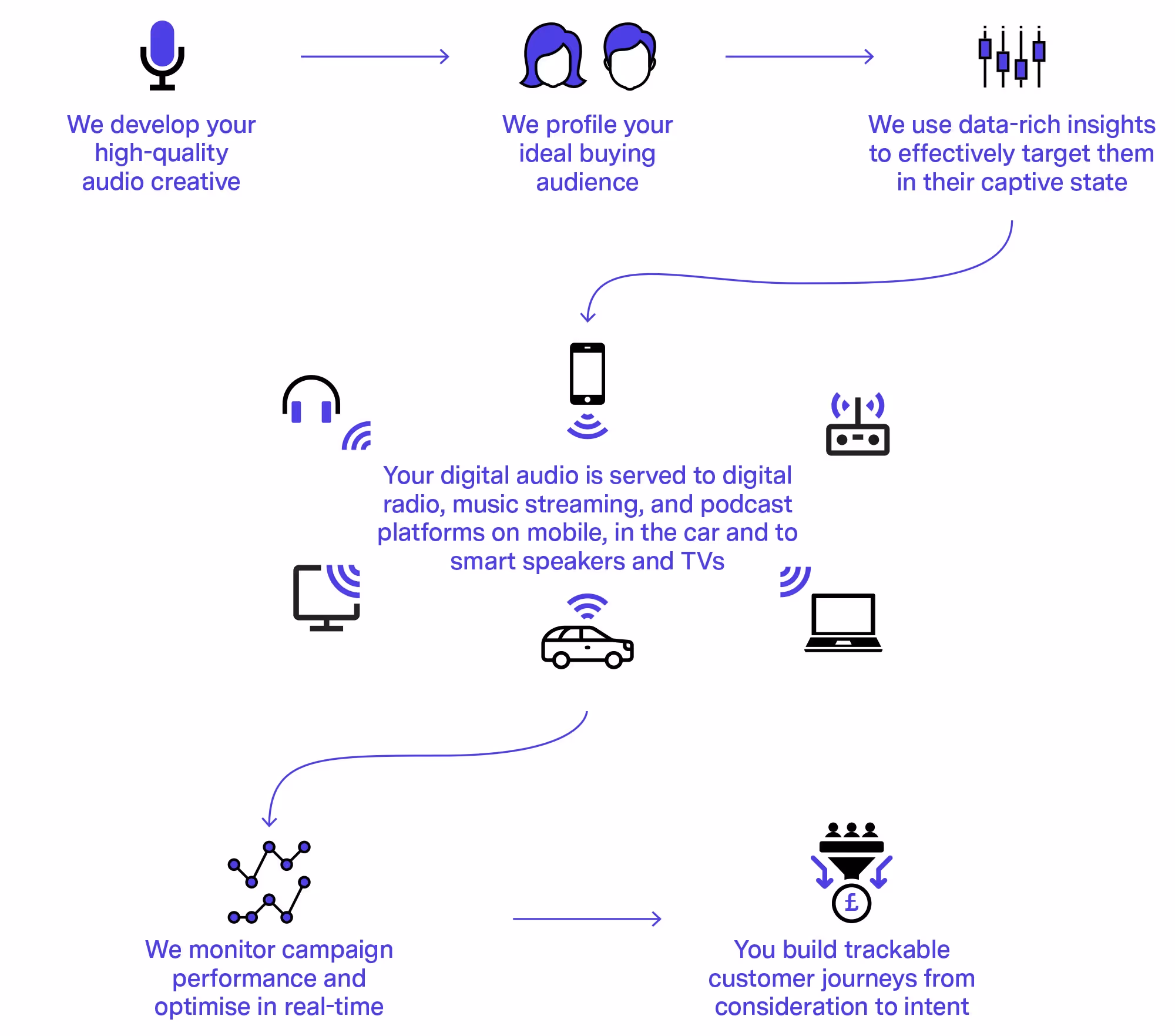 GroupWhistle Digital Audio Campaigns How it works