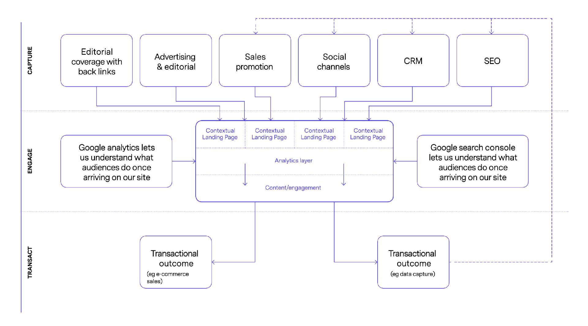 Funnel & Account-based marketing